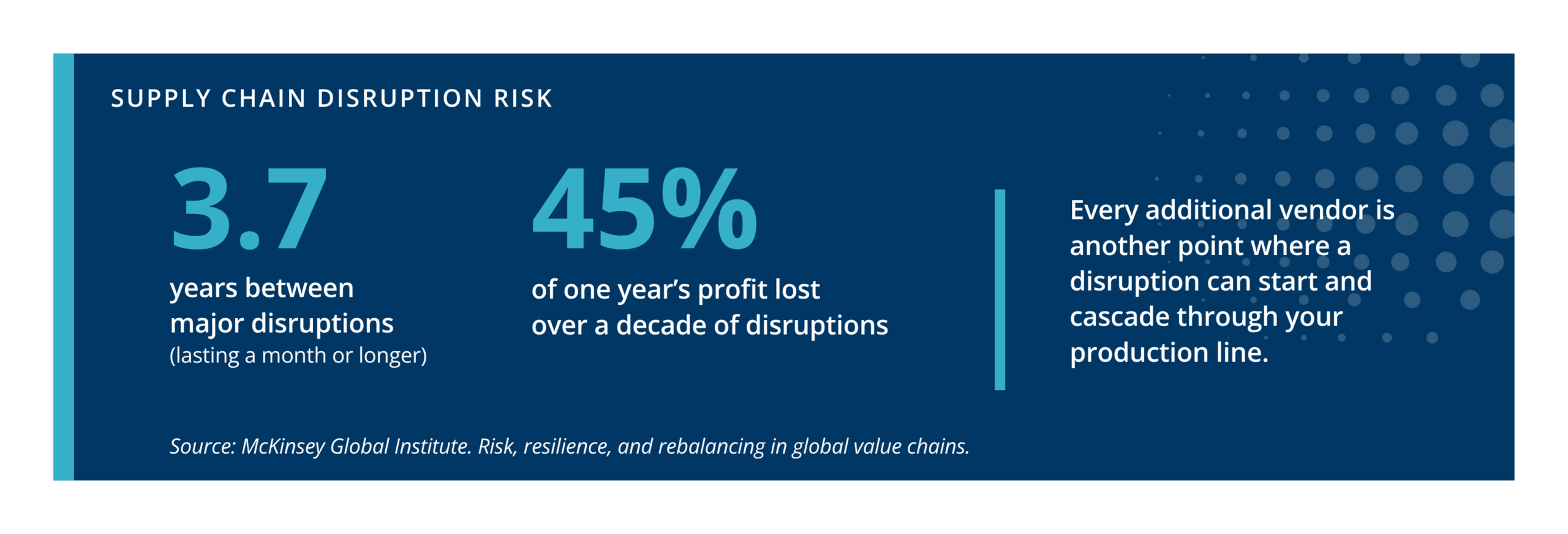 Supply chain disruption risk: 3.7 years between major disruptions, 45% of one year's profit lost over a decade of disruptions