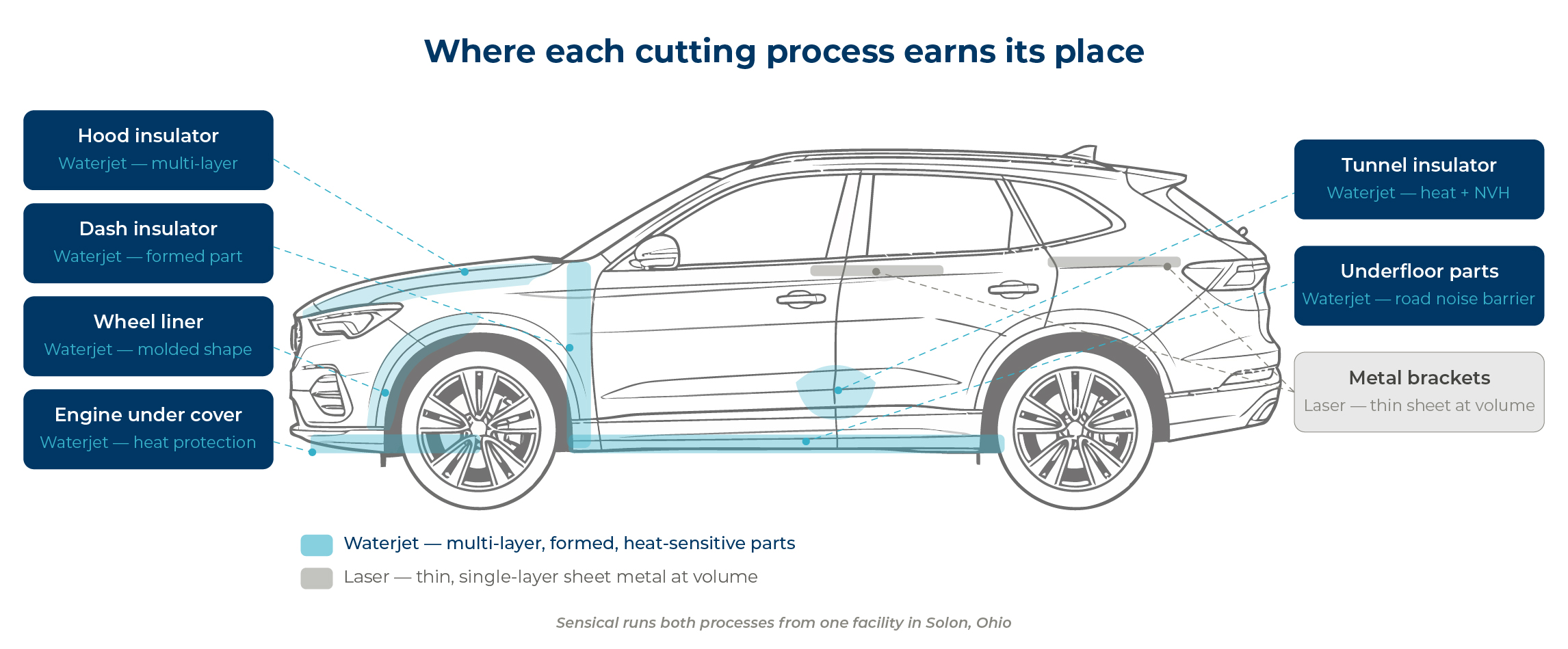 automotive pieces of laser v waterjet